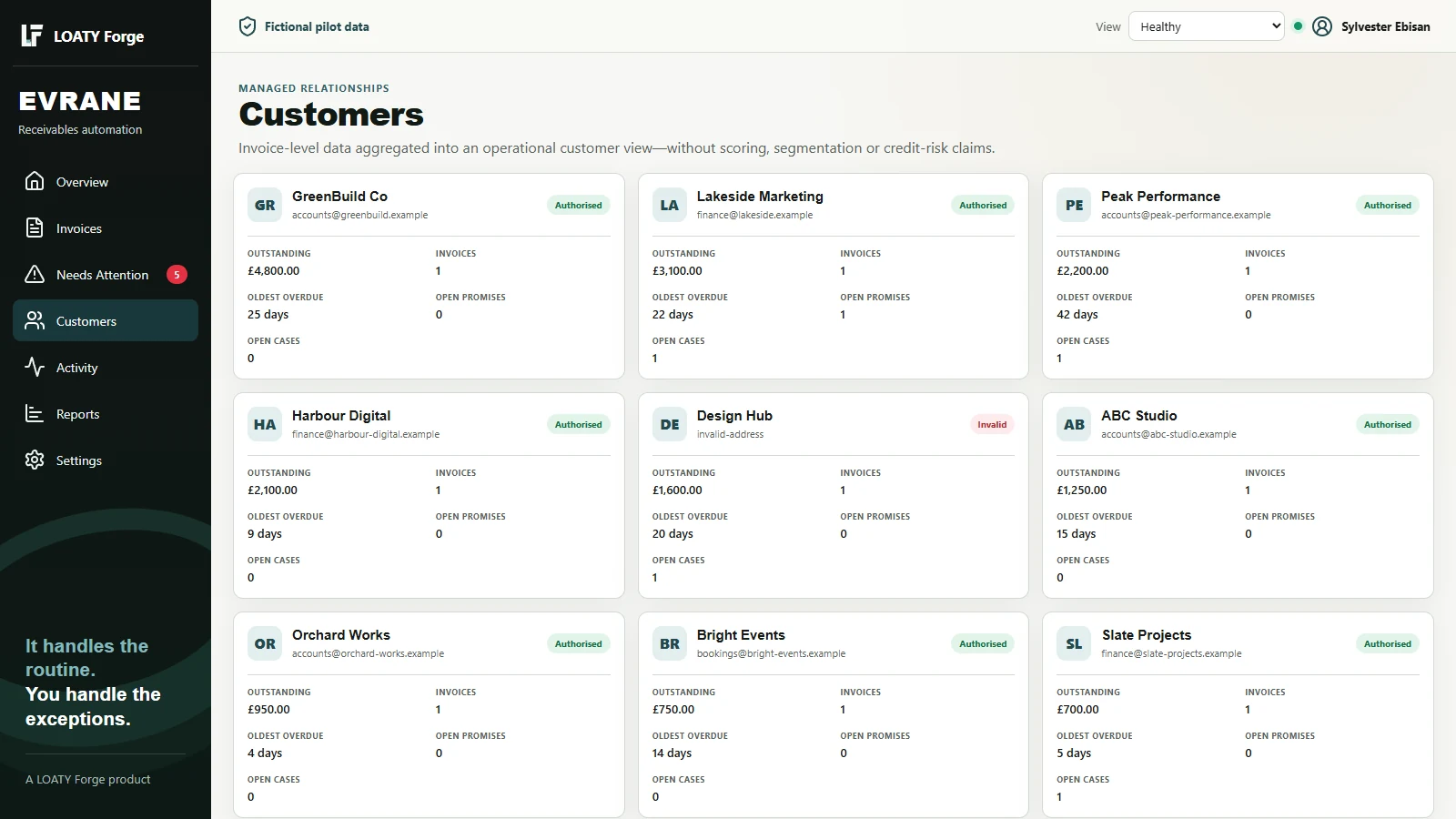 EVRANE Customers screen showing fictional customer balances, invoice states and items needing attention.