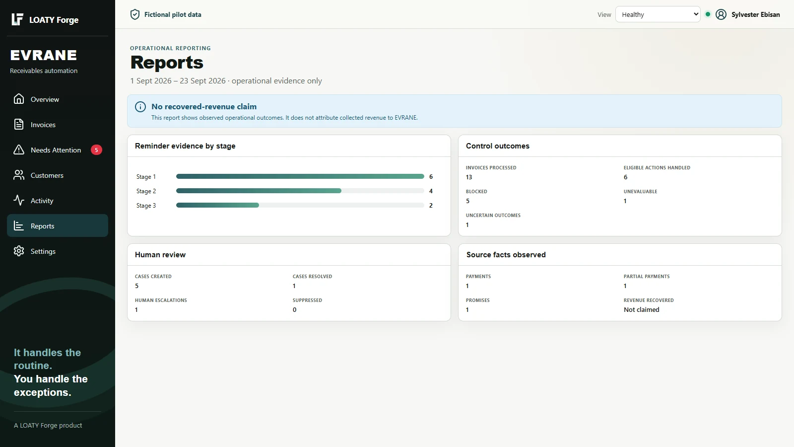 EVRANE Reports screen showing fictional operational counts and trends for reminders, invoice processing and Needs Attention.
